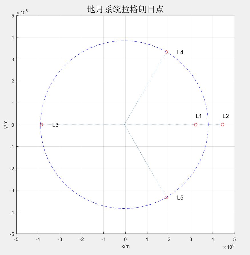 地月系统拉格朗日点第二版