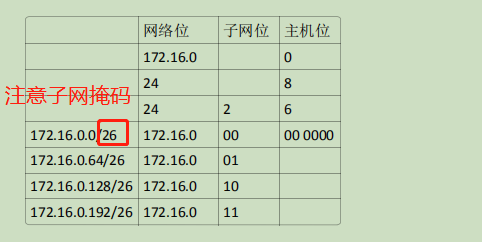 IP地址划分--主机号--子网号