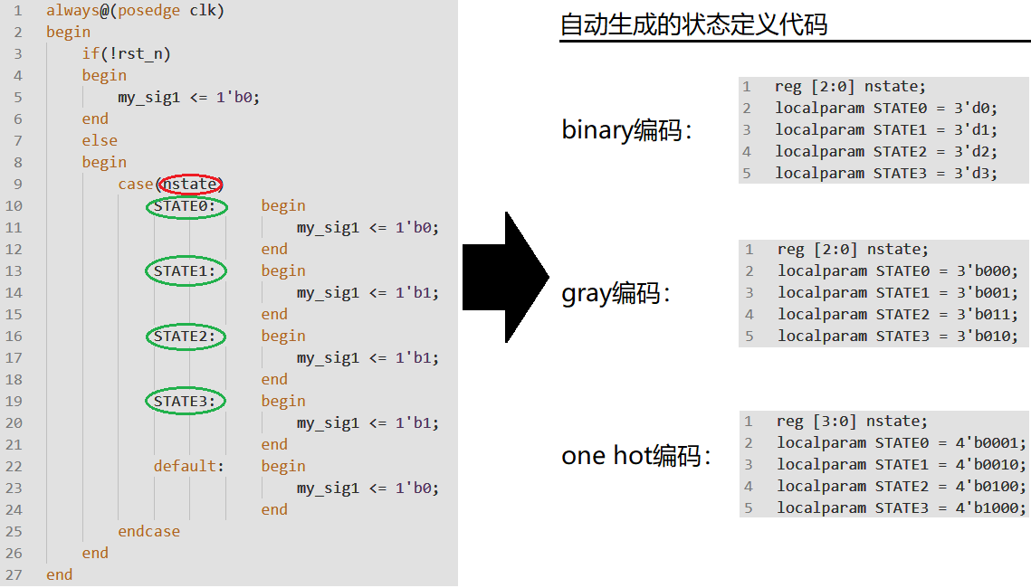 工具：为Verilog状态机自动生成状态定义代码