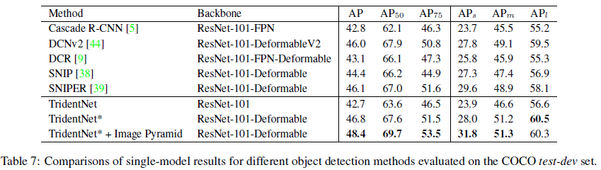 《Scale-Aware Trident Networks for Object Detection》笔记