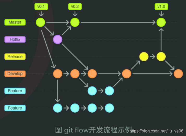 ejemplo de proceso de desarrollo de gitflow