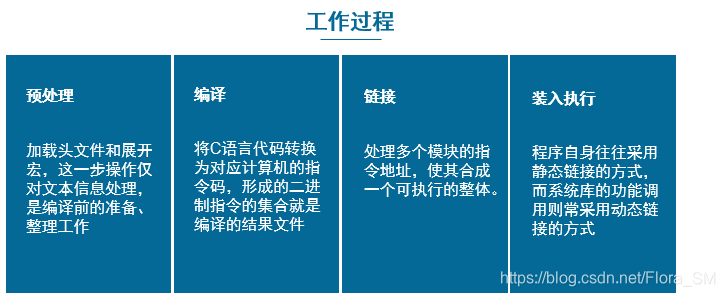Linux下的编程开发——系统调用编程运维FloraSM的博客-