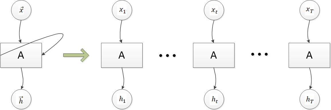 RNN神经网络示意图