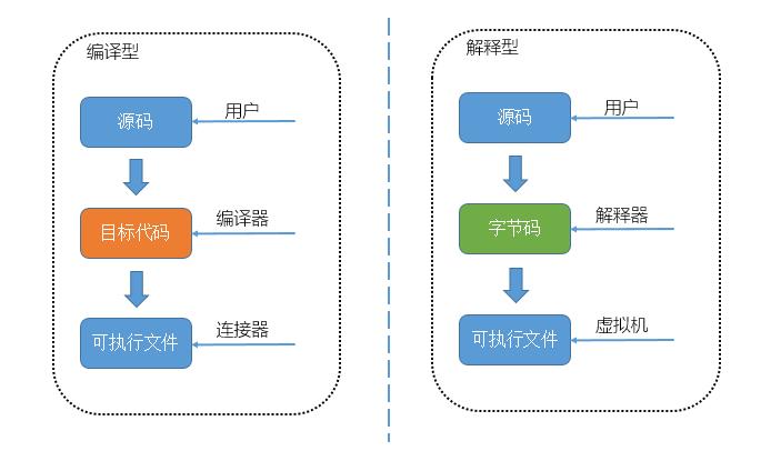 编译、解释型原理
