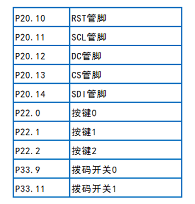 ▲ IO端口分配