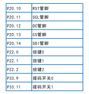 ▲ GPIO端口分配