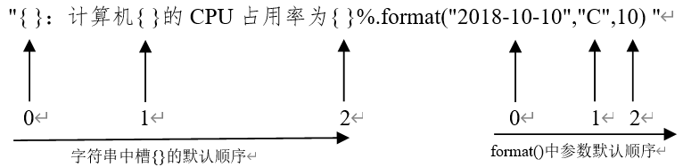 "{ }：计算机{ }的CPU占用率为{ }%.format("2018-10-10","C",10)