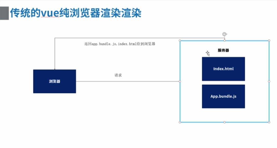 ssr服务器端渲染「建议收藏」