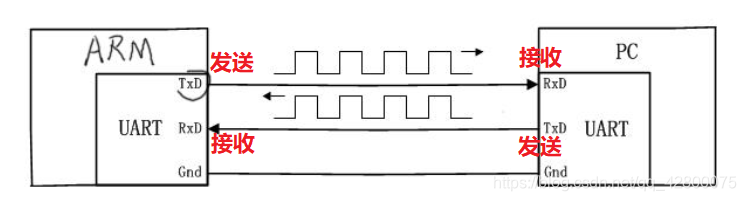UART硬件连接图
