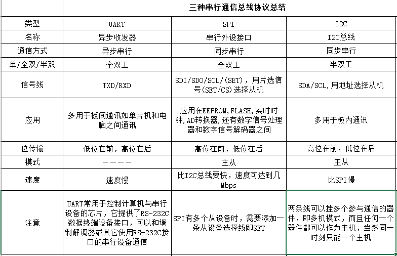 【STM32笔记2】SPI、I2C、UART三种串行通信协议的总结与区别（另有I2S音频总线的说明）_i2s速度和spi速度-CSDN博客