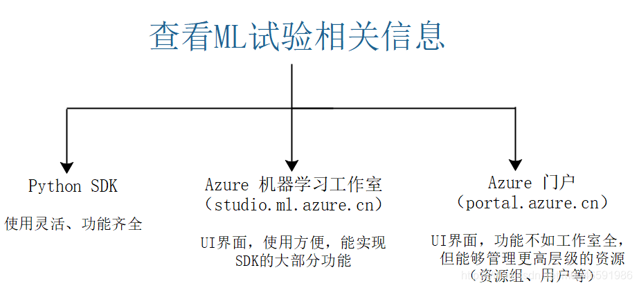Azure机器学习——创建Azure机器学习服务_azure machine learning创建资源-CSDN博客