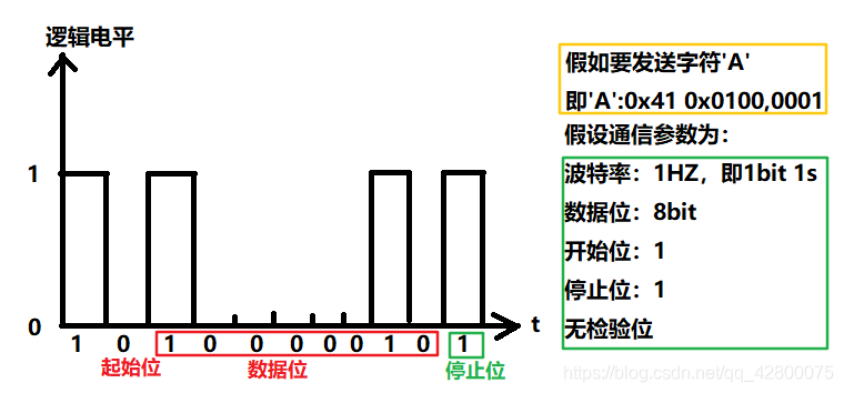 UART时序图