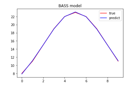 巴斯扩散模型-Bass Diffusion Model