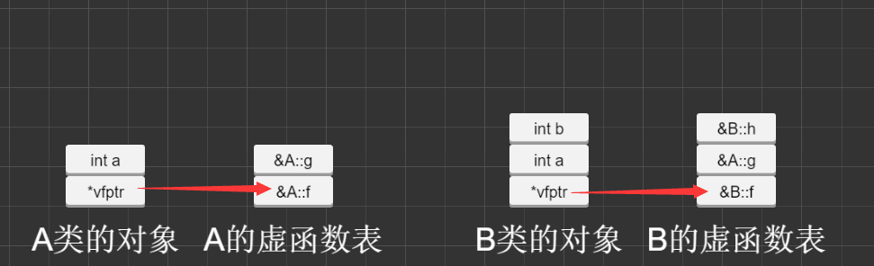 C++是如何实现多态的