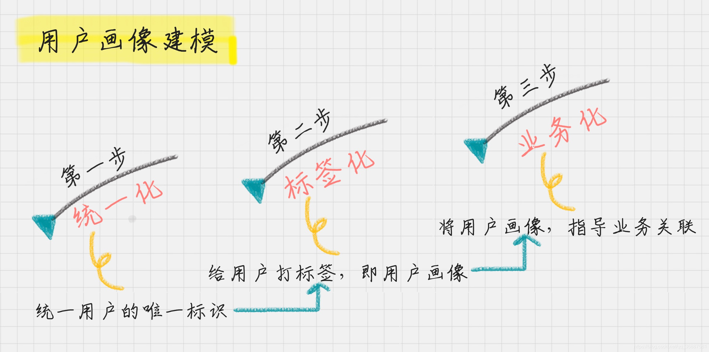 用户画像建模