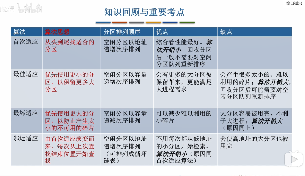 3.1_ 5_动态分区分配算法