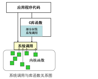 Linux下的编程开发——系统调用编程运维FloraSM的博客-