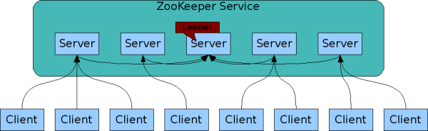 zookeeper集群架构图