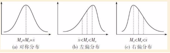 右偏态分布图图片