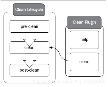 clean生命周期和clean插件的关系