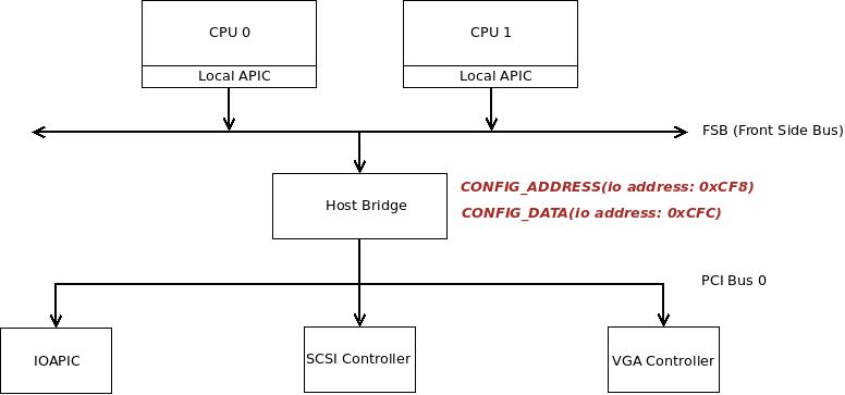 VirtIO实现原理——PCI基础_virtio-pci-CSDN博客