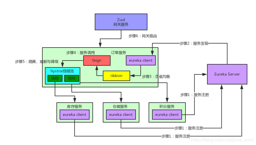 理论：第六章：SpringCould组件有哪些，他们的作用是什么（说七八个）？微服务的CAP是什么？BASE是什么？第9张