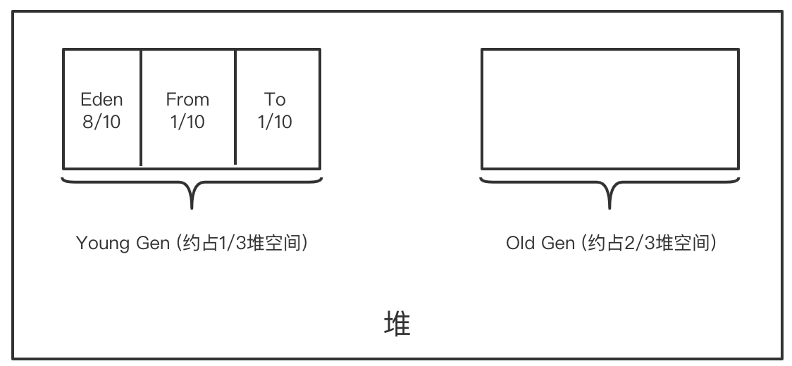 《深入理解Java虚拟机》—— 堆的划分与垃圾回收_java 虚拟机将堆划分CSDN博客