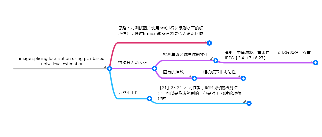 Image splicing localization using PCA-based noise level estimation论文阅读