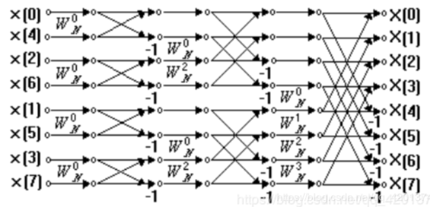 fft的FPGA实现_fpga实现基2fft-CSDN博客