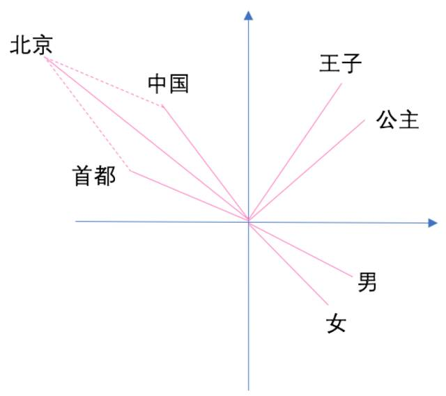 one-hot（独热）、bag of word（词袋）、word-Embedding（词嵌入）浅析