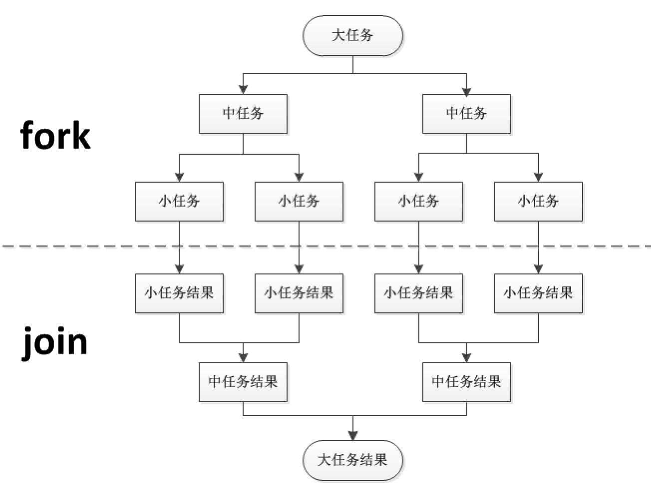 forkjoin线程池原理