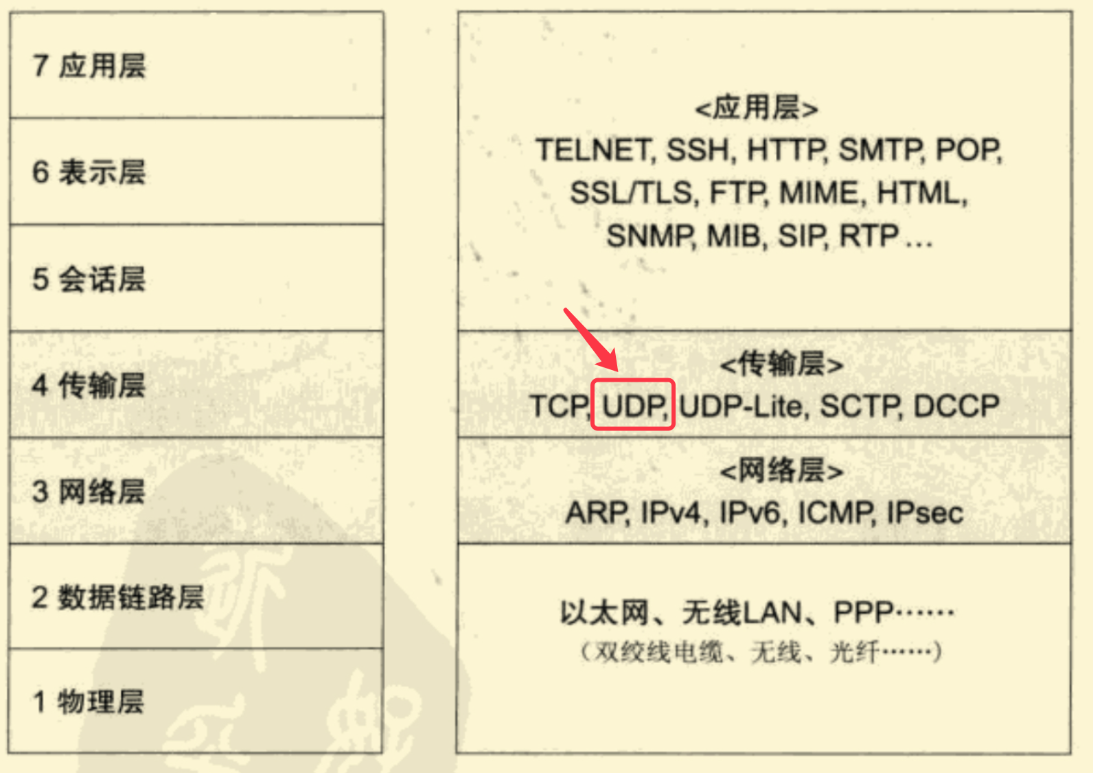 OSI和TCP/IP