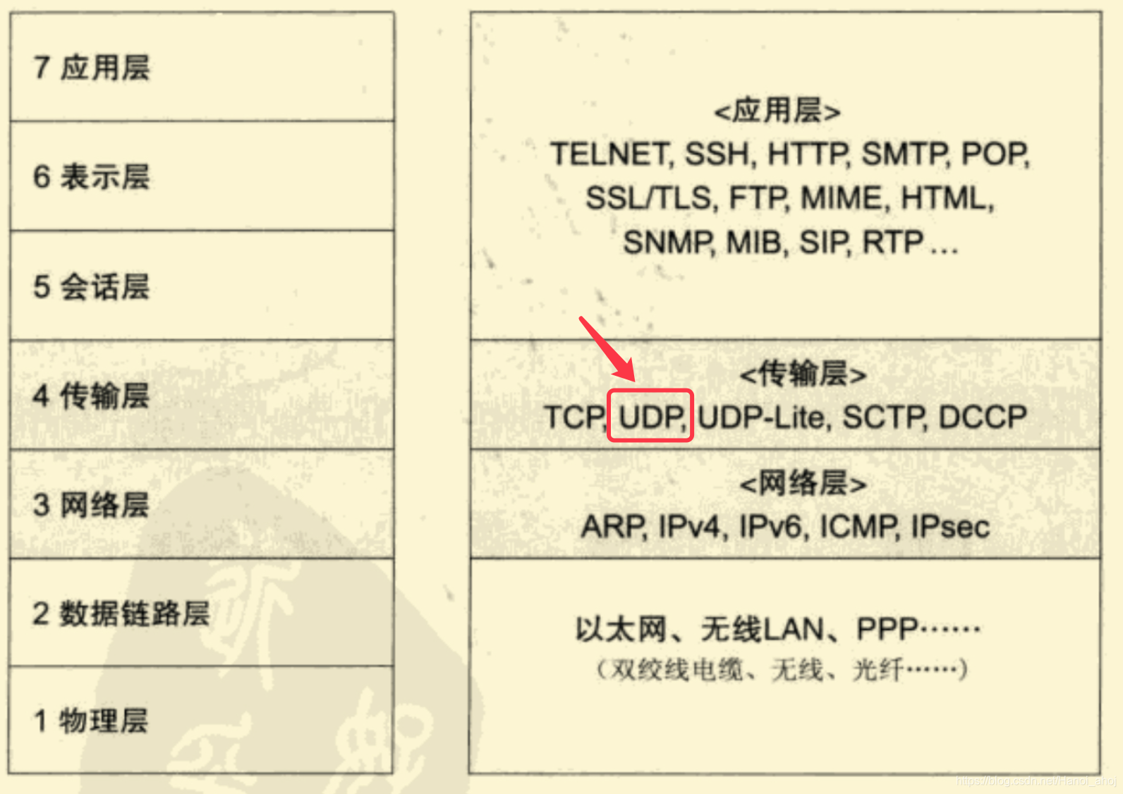 OSI y TCP / IP