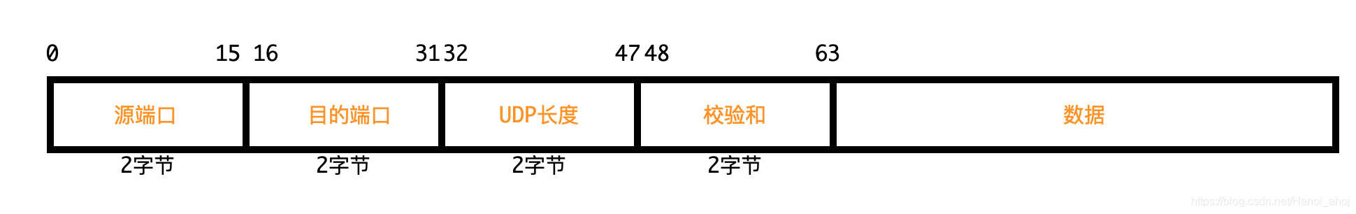 UDP报文