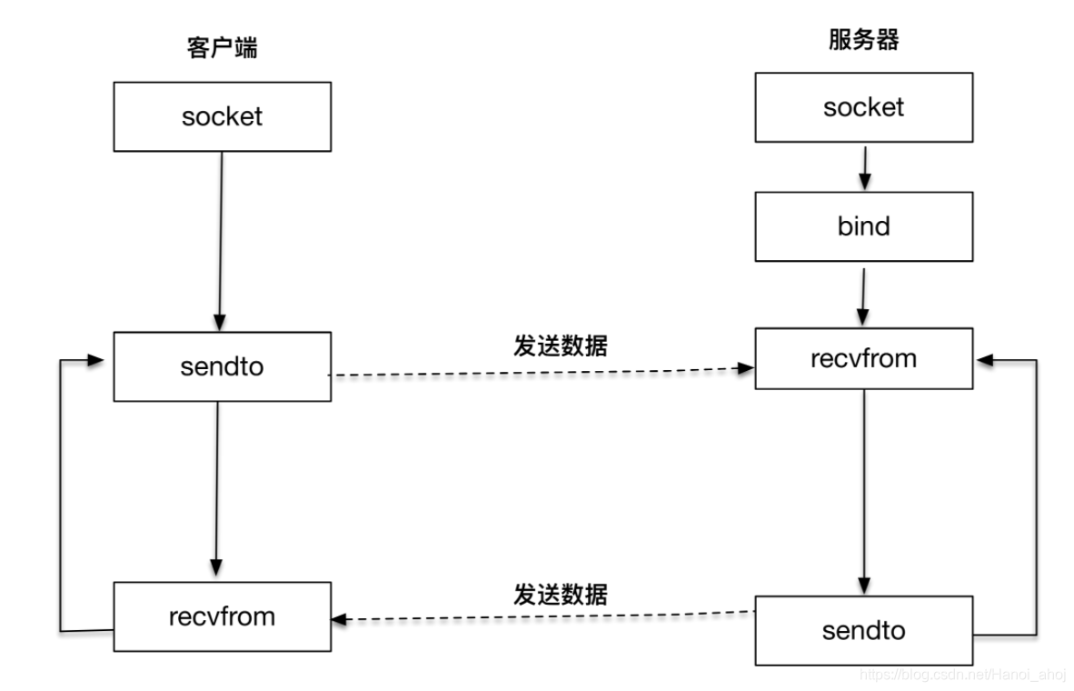 Programación UDP