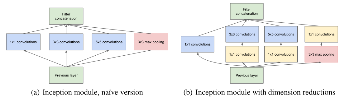 TensorFlow2.0深度学习实战（六）：搭建GoogLeNet卷积神经网络网络@wangxin的博客-