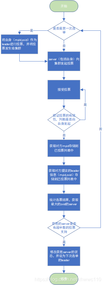 选举流程图