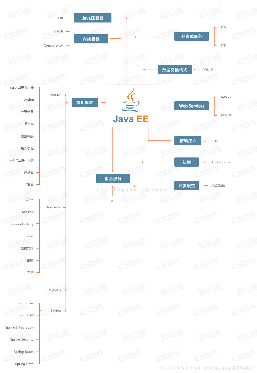 JavaSE、JavaEE和JavaWeb的区别与联系_javase,javaee 和javaweb三者的区别-CSDN博客