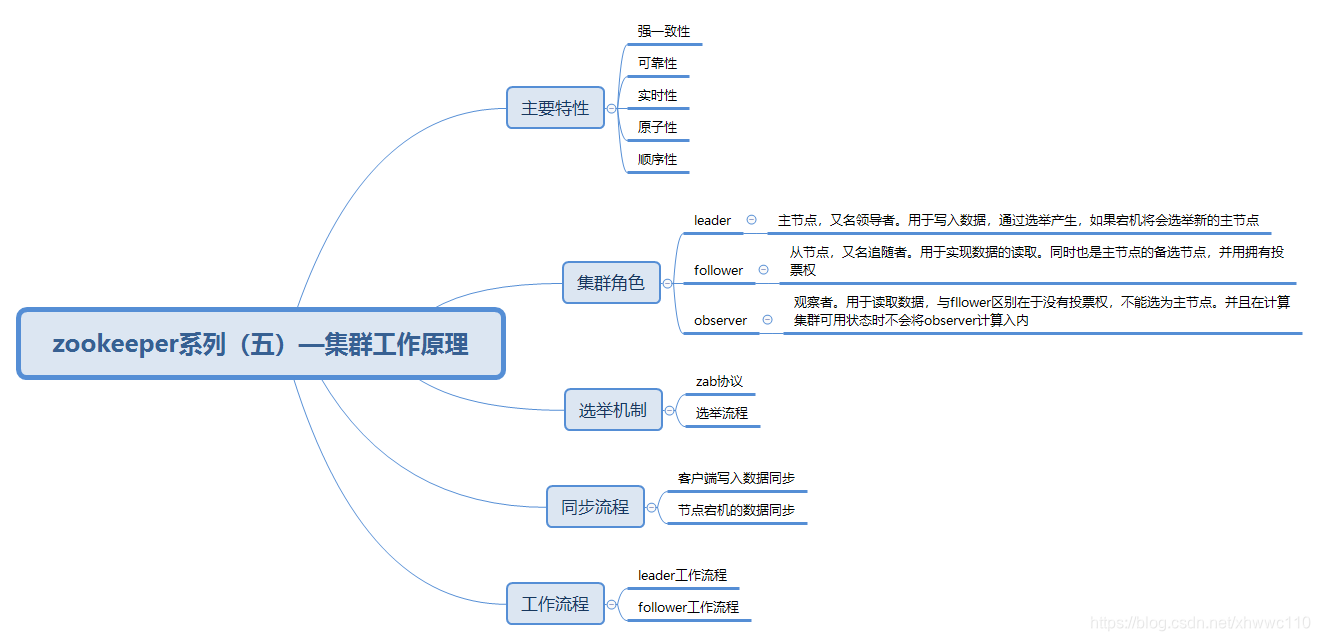 zookeeper系列（五）—集群工作原理