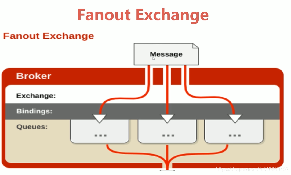 RabbitMQ四种Exchange：fanout,direct,topic,header详解