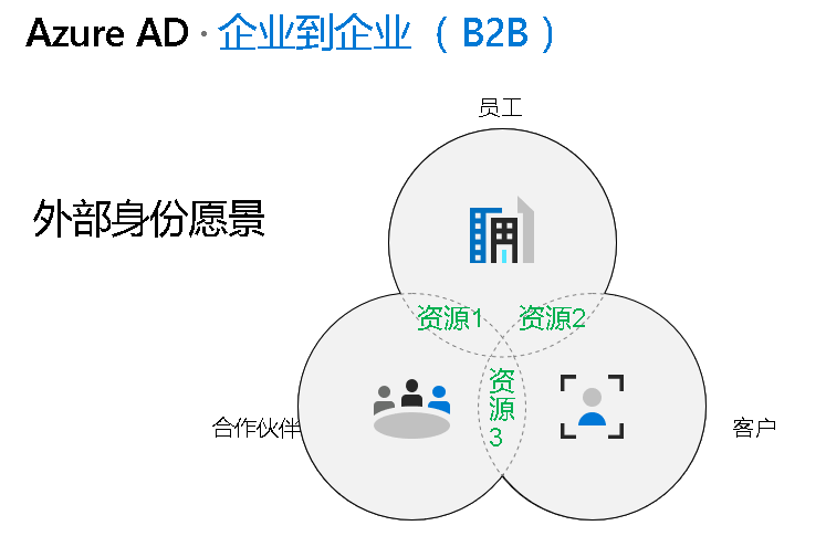 在云端管理您的所有身份(AAD)-第三部分_aad b2b-CSDN博客