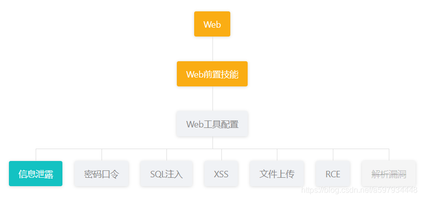 Web技能树