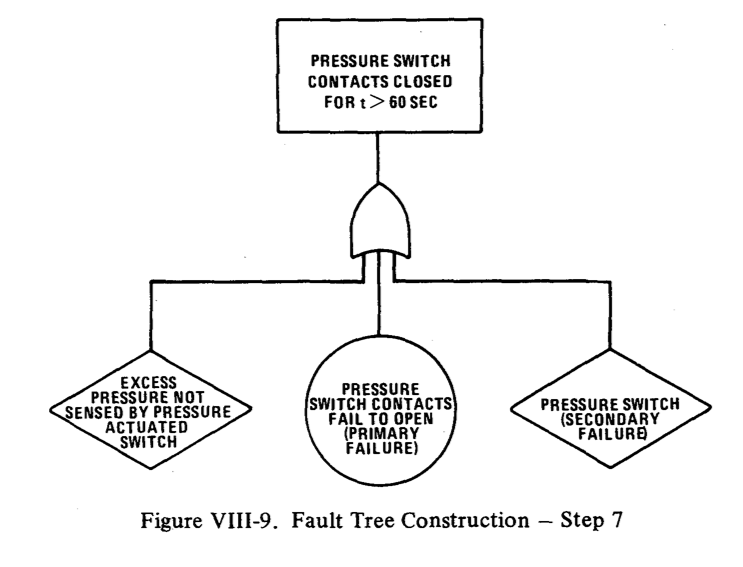 故障树手册（Fault Tree handbook)（5）-CSDN博客