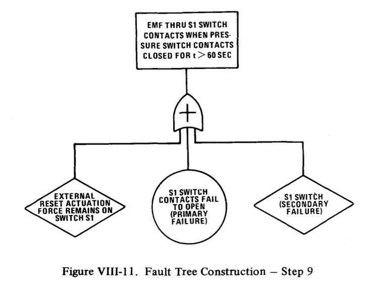 故障树手册（Fault Tree handbook)（5）-CSDN博客