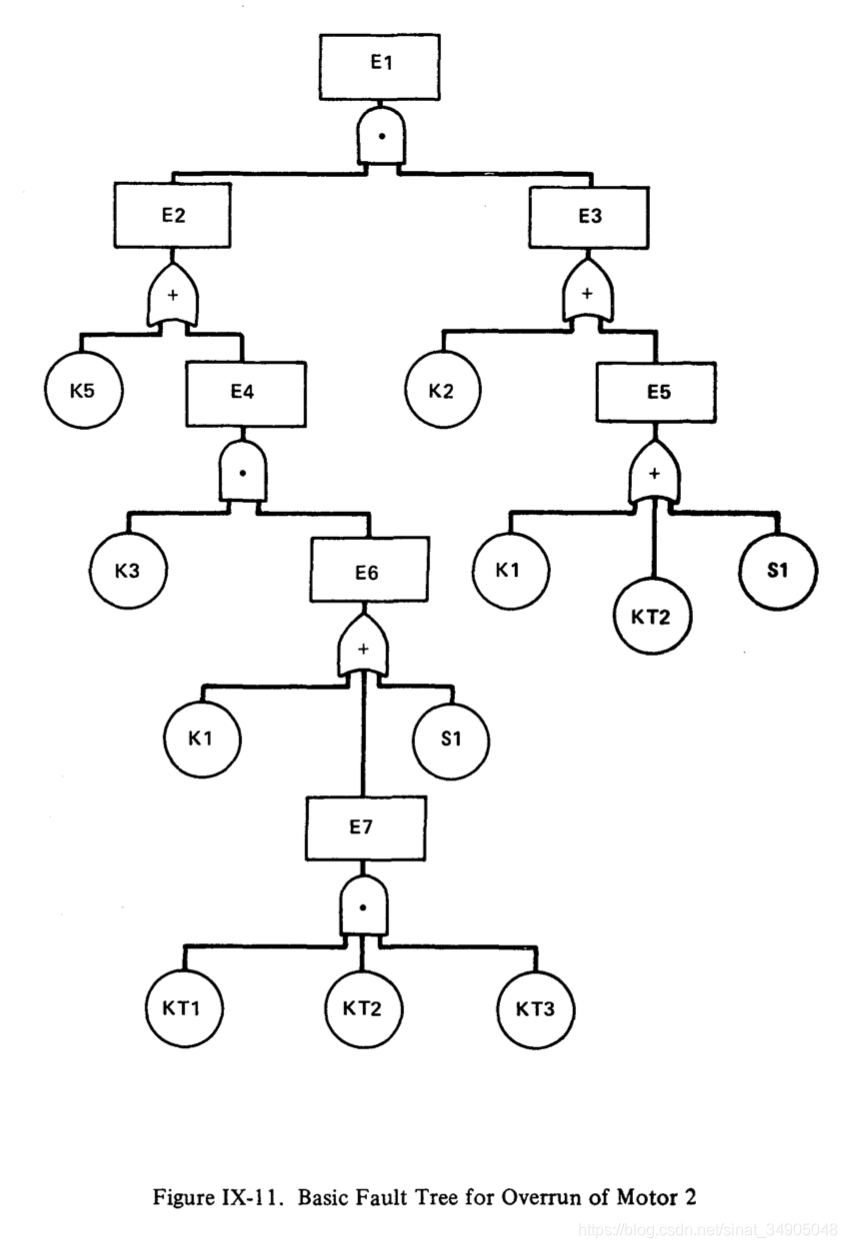 故障树手册(Fault Tree handbook)(5)_故障树怎么画_赵星汉同学的博客-CSDN博客