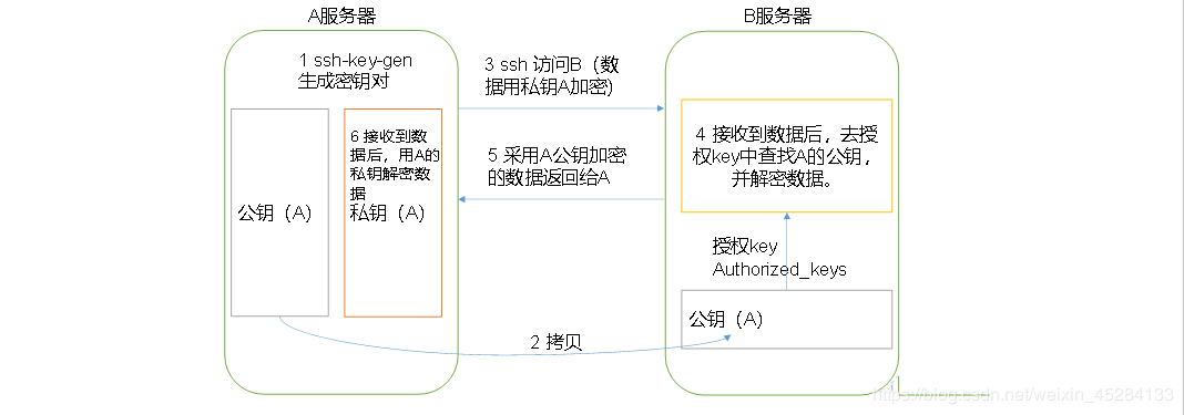 Linux---设置虚拟机之间免密登录---超详细---技术帖大数据weixin45284133的博客-