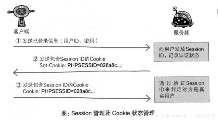 【图解HTTP】——确认访问用户的身份：认证机制