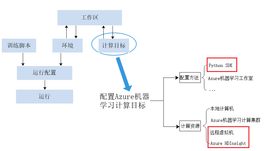 图1 配置Azure机器学习计算目标