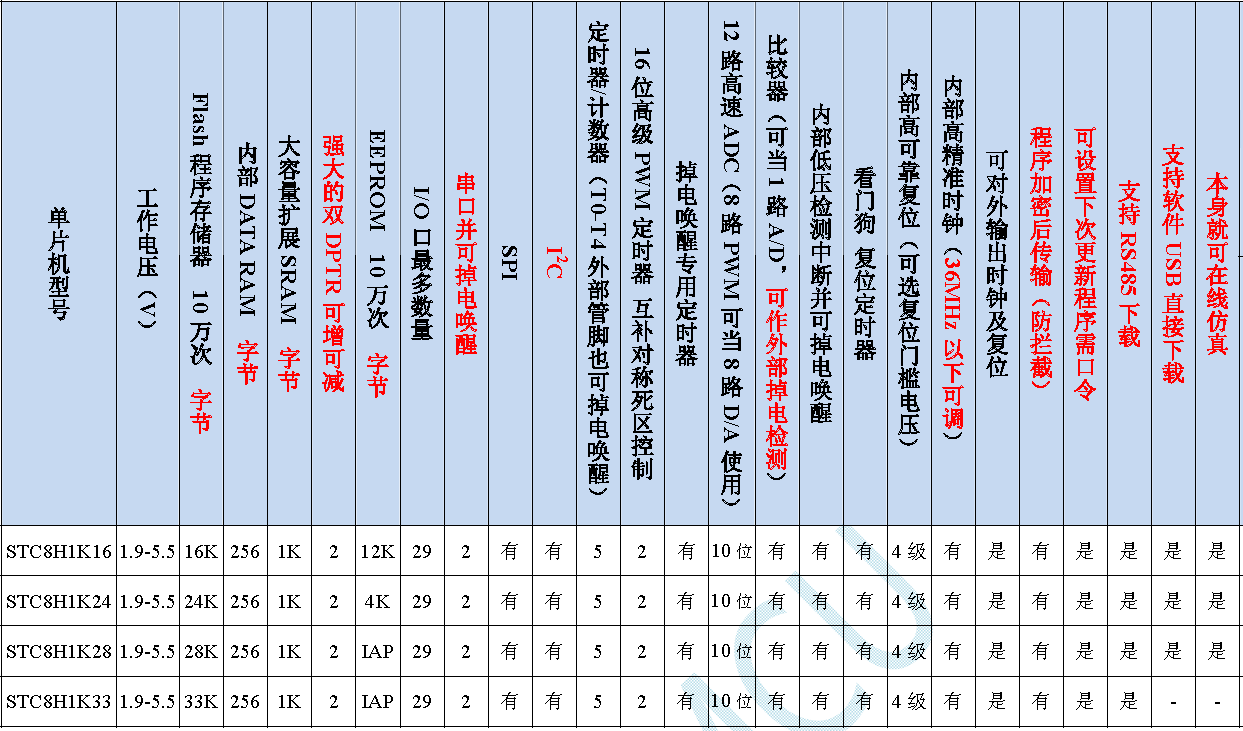 ▲ STC8H1K28内部模块