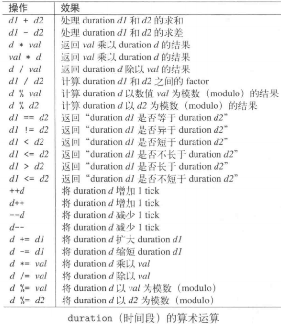 C++ Clock和Timer（chrono库）_c++clock精度CSDN博客